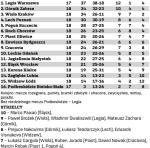Tabela - Ekstraklasa