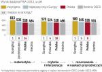 Polscy gimnazjaliści po raz pierwszy odnotowali tak wysokie wyniki w badaniu PISA. We wszystkich badanych obszarach przekroczyli średnie dla krajów OCED i znaleźli się w europejskiej czołówce.
