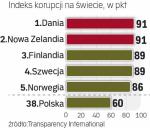 Polska poprawia pozycję