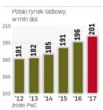 Wpływy branży  radiowej w Polsce