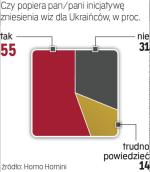 Aż 55 proc. Polaków popiera wylansowany przez „Rz” pomysł zniesienia wiz dla Ukraińców – wynika z sondażu Homo Homini. Niemal co piąty ankietowany deklaruje się jako „zdecydowany zwolennik” takiego rozwiązania. Utrzymania wiz chce jedynie 31 proc. pytanych, przy czym 12,7 proc. ankietowanych „zdecydowanie” opowiada się za obecnymi rozwiązaniami.