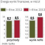 Spółka poprawia wyniki