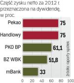 Dywidendy banków z WIG20 za 2012 r.