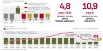 Zmiany w OFE spowodują nadwyżkę budżetową w przyszłym roku. Rok później ponownie wpadniemy jednak w deficyt. 