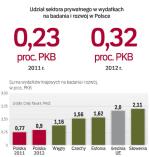 Za mało wydajemy na badania i rozwój