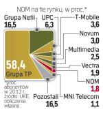 NOM wśród operatorów stacjonarnych