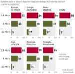 Łatwiej o szybki Internet w Afryce niż w Europie Środkowej i Wschodniej