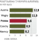 Koszty budowy dróg