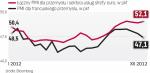 PMI dla strefy euro wzrósł, francuski spadł