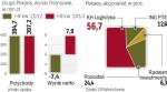 Pekaes poprawia wyniki finansowe 