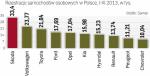 Niekwestionowanym liderem rynku jest skoda