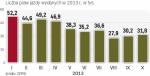 Najwięcej dokumentów wydano w styczniu 2013 r. Kandydaci,  którzy obawiali się nowych testów, zapisywali się bowiem masow  na egzamin na starych zasadach obowiązujących do 18 stycznia.