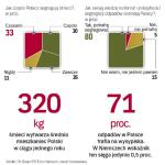 Po wejściu w życie nowej ustawy śmieciowej aż 89 proc. Polaków twierdzi, że segreguje śmieci, wynika z badania On Board PR Ecco Network przeprowadzonego przez firmę SW Research na potrzeby raportu „Rewolucja śmieciowa”. 80 proc. respondentów deklaruje, że potrafi to robić, choć w praktyce popełniają sporo błędów.