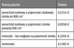 Maksymalne stawki za 1 km przebiegu przy rozliczeniach delegacji odbytych pojazdem prywatnym