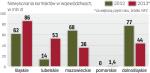 Najwięcej zakontraktowanych usług nie zostało wykonanych  przez placówki medyczne w województwach śląskim i lubelskim