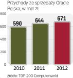 Polski Oracle rozpycha się na rynku