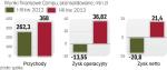 Restrukturyzacja przyniosła poprawę