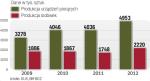 W 2012 r. wyprodukowano u nas ponad 15 mln sztuk sprzętu AGD. Dało to Polsce pozycję lidera w Europie.