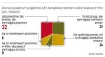 Firmy widzą swoje braki w zarządzaniu kadrami