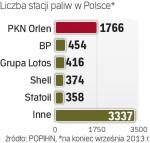 Liczba stacji paliw w Polsce od kilku lat nie ulega istotnym zmianom