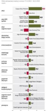 Najlepsze i najsłabsze fundusze inwestycyjne