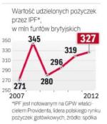 Provident sprzedaje coraz więcej pożyczek