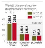 Rośnie wartość  kredytów bankowych