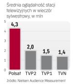 Oglądalność koncertu sylwestrowego w Polsacie była wyższa niż zsumowana oglądalność imprez TVP2 i TVN. 