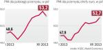 PMI nadal pokazuje wzrost w polskim przemyśle