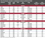 Za tydzień: ceny mieszkań używanych w centralnej Polsce (Łódź, Poznań, Radom, Warszawa).