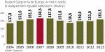 Rosjanie zwiększają sprzedaż do Europy