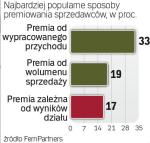 Jak firmy zachęcają sprzedawców do pracy