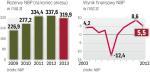 Wycena rezerw NBP spadła o 17,6 mld złotych 