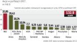 OFE mają 23-proc. udział w polskich firmach z GPW