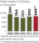 Pekin traci kontrolę nad podażą kredytu