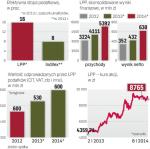 Spółka poprawia rezultaty, ale na tle światowej konkurencji pod względem optymalizacji podatkowej ma nad czym pracować.  