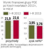 Przychody rosną zyski topnieją