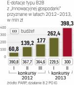 Pieniądze z Unii  na e-projekty