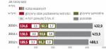 Sądy nie tylko rzadko orzekają takie kary, ale nawet, gdy już się na to decydują, wymierzają niskie kwoty