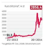 Wzloty i upadki bitcoina