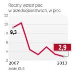 Powolny wzrost płac  