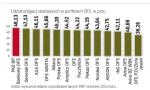 Obligacje stanowią prawie połowę portfeli OFE