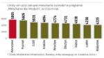 Obecne limity cenowe nie są łaskawe dla kredytobiorców. Bardzo trudno jest znaleźć lokal, który mieściłby się w ich granicach. Najczęściej są zlokalizowane na dalekich peryferiach miast.