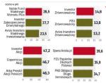 Najlepsze fundusze mieszane, akcji i obligacji 