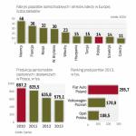 Volkswagen już jest wiceliderem produkcji