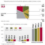 Pecety dołują. Tabletów szybko przybywa