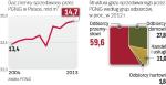 PGNiG sprzedaje w Polsce coraz więcej gazu.