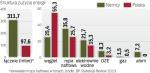 Polska energetyka opiera się na węglu, niemiecka jest bardziej zdewersyfikowana