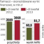 Poprawa wyników