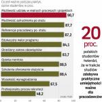 90 proc. studentów docenia staż  wysokiej jakości